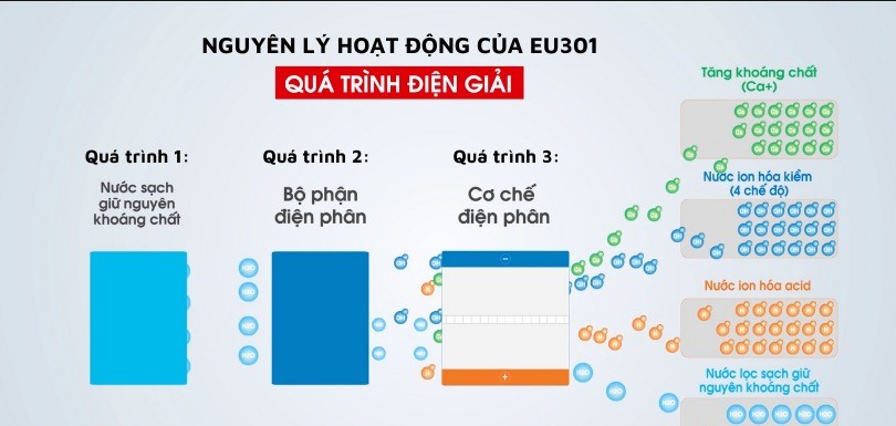 Quá trình lọc nước kĩ lưỡng